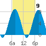 Hilton Head tide chart for Saturday, March 9, 2024