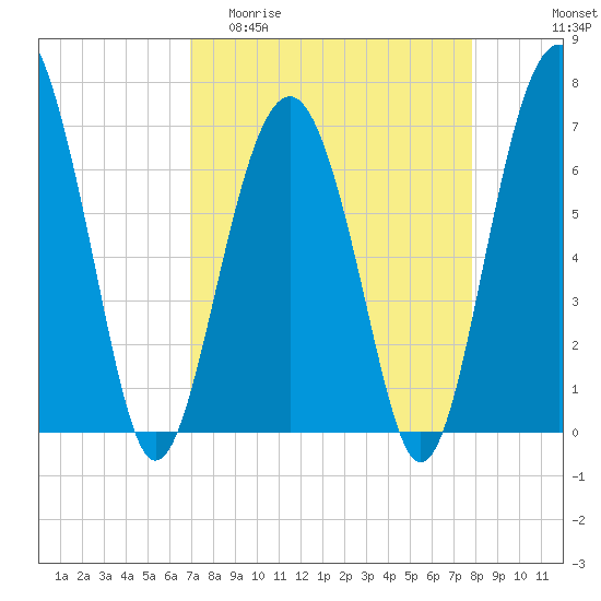 Hilton Head tide chart for Thursday, April 11, 2024