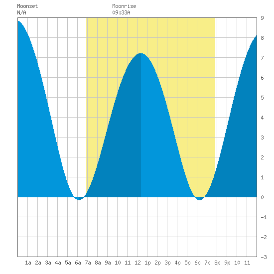 Hilton Head tide chart for Friday, April 12, 2024