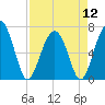 Hilton Head tide chart for Friday, April 12, 2024