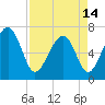 Hilton Head tide chart for Sunday, April 14, 2024