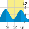 Hilton Head tide chart for Wednesday, April 17, 2024