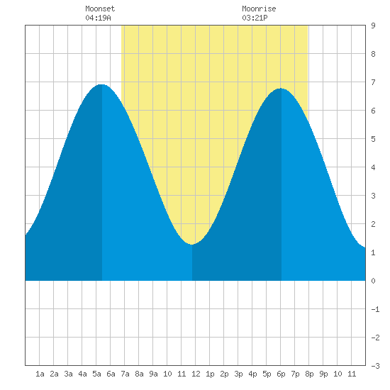 Hilton Head tide chart for Thursday, April 18, 2024