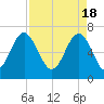 Hilton Head tide chart for Thursday, April 18, 2024
