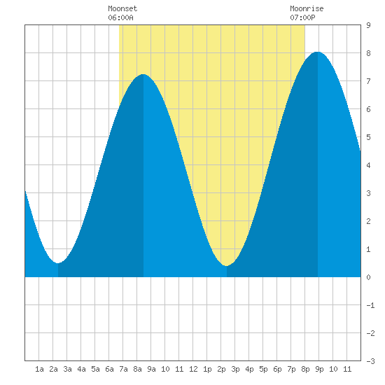 Hilton Head tide chart for Monday, April 22, 2024