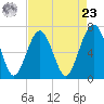 Hilton Head tide chart for Tuesday, April 23, 2024