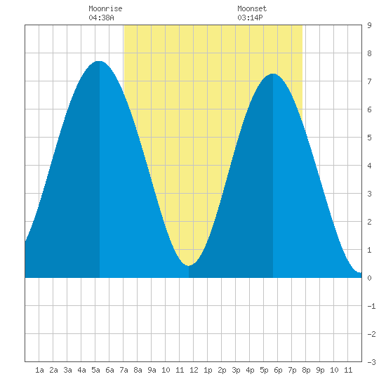 Hilton Head tide chart for Thursday, April 4, 2024