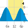 Hilton Head tide chart for Thursday, April 4, 2024