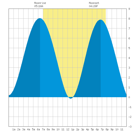 Hilton Head tide chart for Friday, April 5, 2024