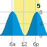 Hilton Head tide chart for Friday, April 5, 2024