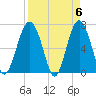 Hilton Head tide chart for Saturday, April 6, 2024