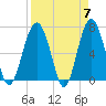 Hilton Head tide chart for Sunday, April 7, 2024