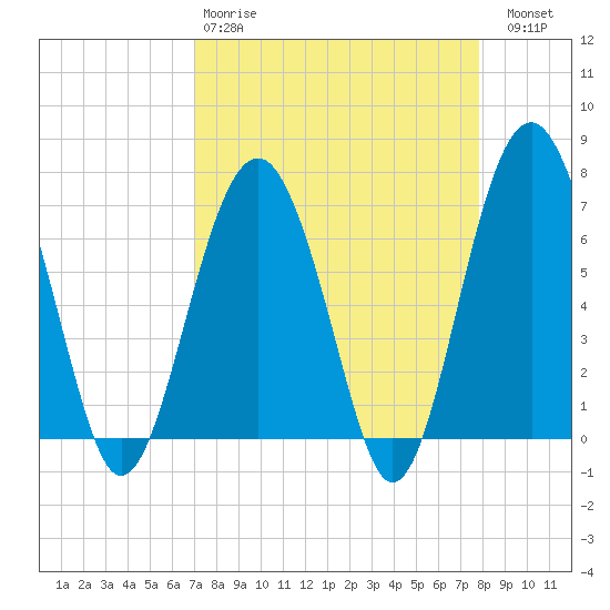 Hilton Head tide chart for Tuesday, April 9, 2024