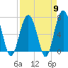 Hilton Head tide chart for Tuesday, April 9, 2024