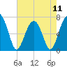 Hilton Head tide chart for Saturday, May 11, 2024