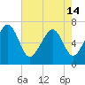 Hilton Head tide chart for Tuesday, May 14, 2024