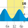 Hilton Head tide chart for Thursday, May 16, 2024