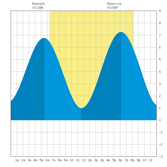 Hilton Head tide chart for Saturday, May 18, 2024