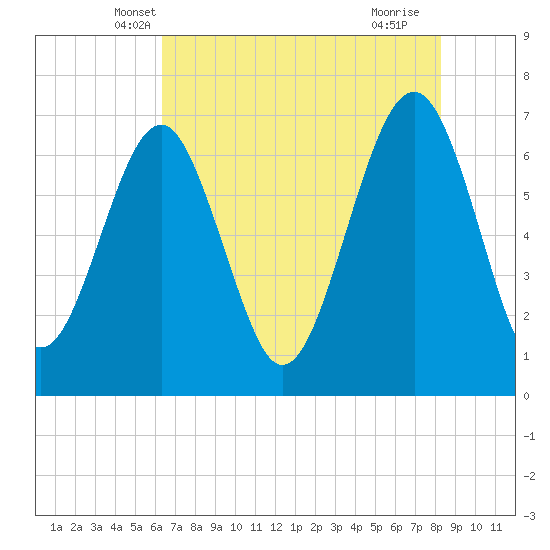 Hilton Head tide chart for Sunday, May 19, 2024