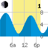 Hilton Head tide chart for Wednesday, May 1, 2024