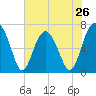 Hilton Head tide chart for Sunday, May 26, 2024