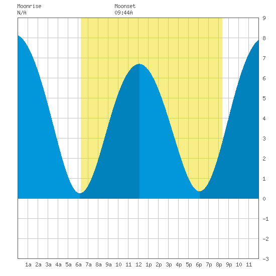 Hilton Head tide chart for Monday, May 27, 2024