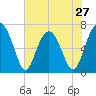 Hilton Head tide chart for Monday, May 27, 2024