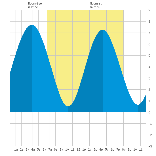 Hilton Head tide chart for Thursday, May 2, 2024