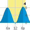 Hilton Head tide chart for Saturday, May 4, 2024