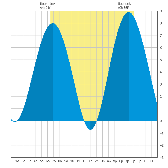 Hilton Head tide chart for Sunday, May 5, 2024