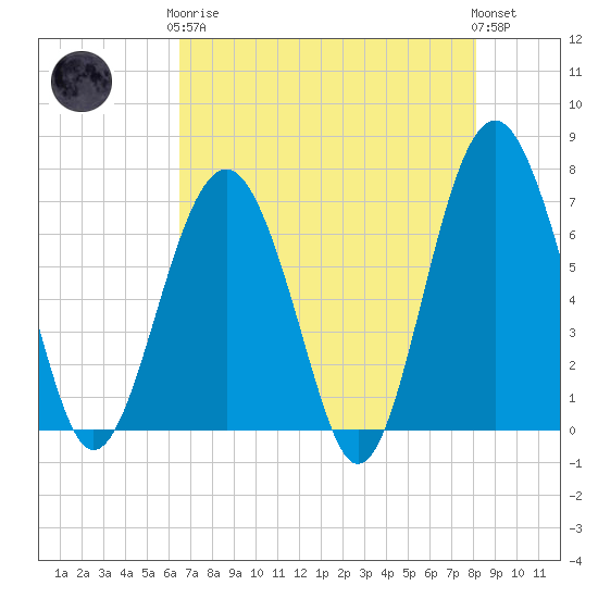 Hilton Head tide chart for Tuesday, May 7, 2024