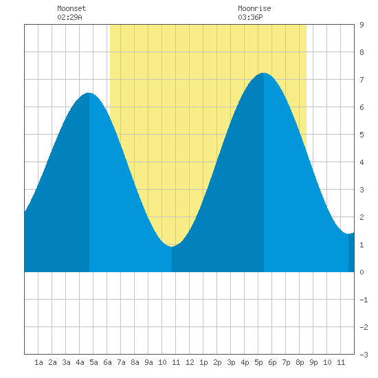 Hilton Head tide chart for Sunday, June 16, 2024
