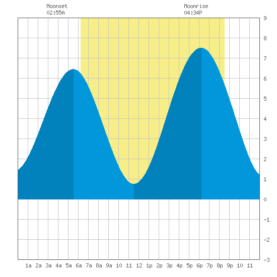 Hilton Head tide chart for Monday, June 17, 2024