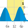 Hilton Head tide chart for Saturday, June 1, 2024
