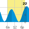 Hilton Head tide chart for Saturday, June 22, 2024