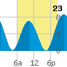 Hilton Head tide chart for Sunday, June 23, 2024