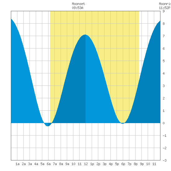 Hilton Head tide chart for Tuesday, June 25, 2024