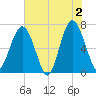 Hilton Head tide chart for Sunday, June 2, 2024