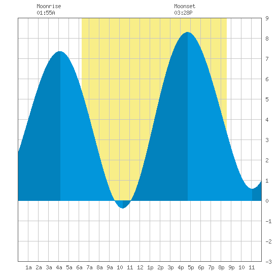Hilton Head tide chart for Sunday, June 30, 2024