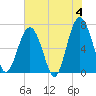 Hilton Head tide chart for Tuesday, June 4, 2024
