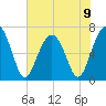 Hilton Head tide chart for Sunday, June 9, 2024