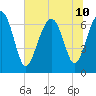 Hilton Head tide chart for Wednesday, July 10, 2024