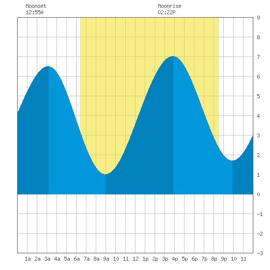 Hilton Head tide chart for Sunday, July 14, 2024