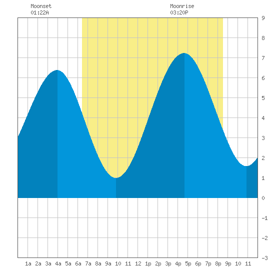 Hilton Head tide chart for Monday, July 15, 2024
