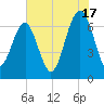 Hilton Head tide chart for Wednesday, July 17, 2024