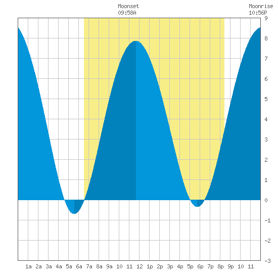 Hilton Head tide chart for Wednesday, July 24, 2024