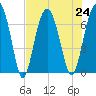 Hilton Head tide chart for Wednesday, July 24, 2024