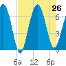 Hilton Head tide chart for Friday, July 26, 2024