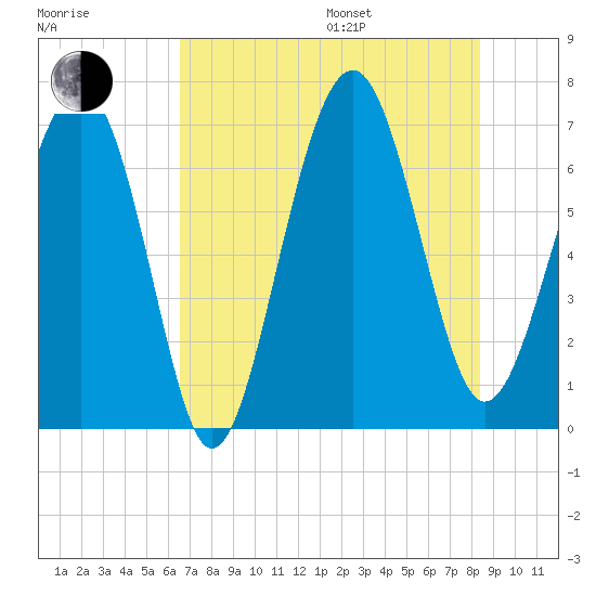 Hilton Head tide chart for Saturday, July 27, 2024