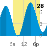 Hilton Head tide chart for Sunday, July 28, 2024
